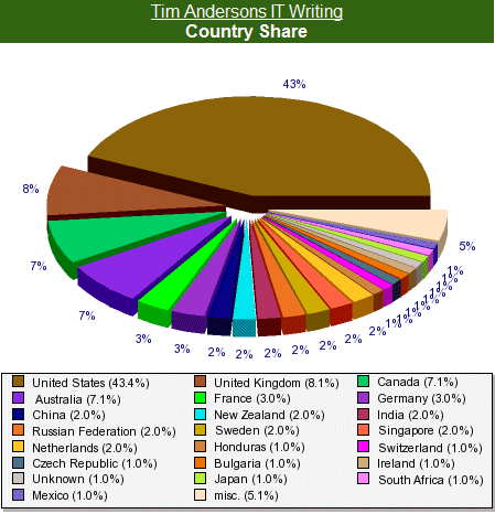 Stats: 43% US, 8.1% UK, 7% Canada, 7% Australia