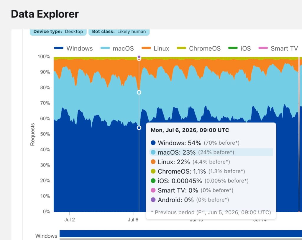 Figures showing Linux share of 22% in North America - but only when most people are asleep